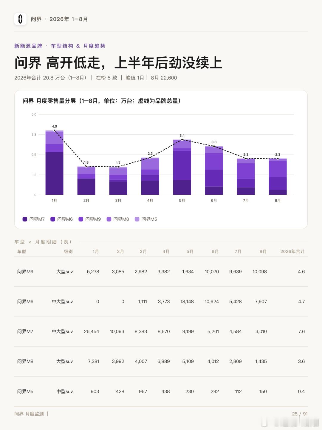 鸿蒙智行8月销量解析：问界M9撑大局，智界V9卖爆了，尚界回落1）问界：问界M9