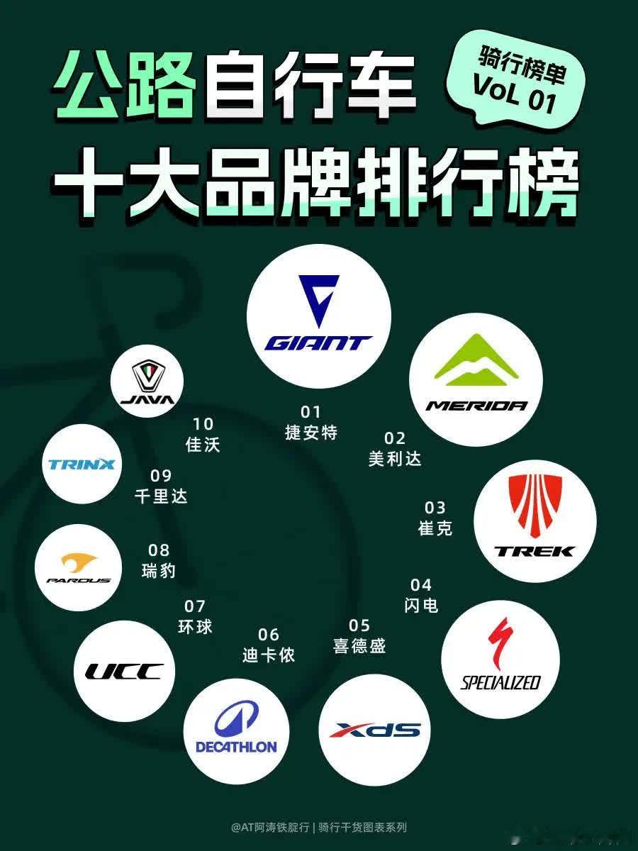 我名排完，谁赞成🙋 谁反对🙅。整理了国内市场常见的公路自行车品牌排行榜，主要
