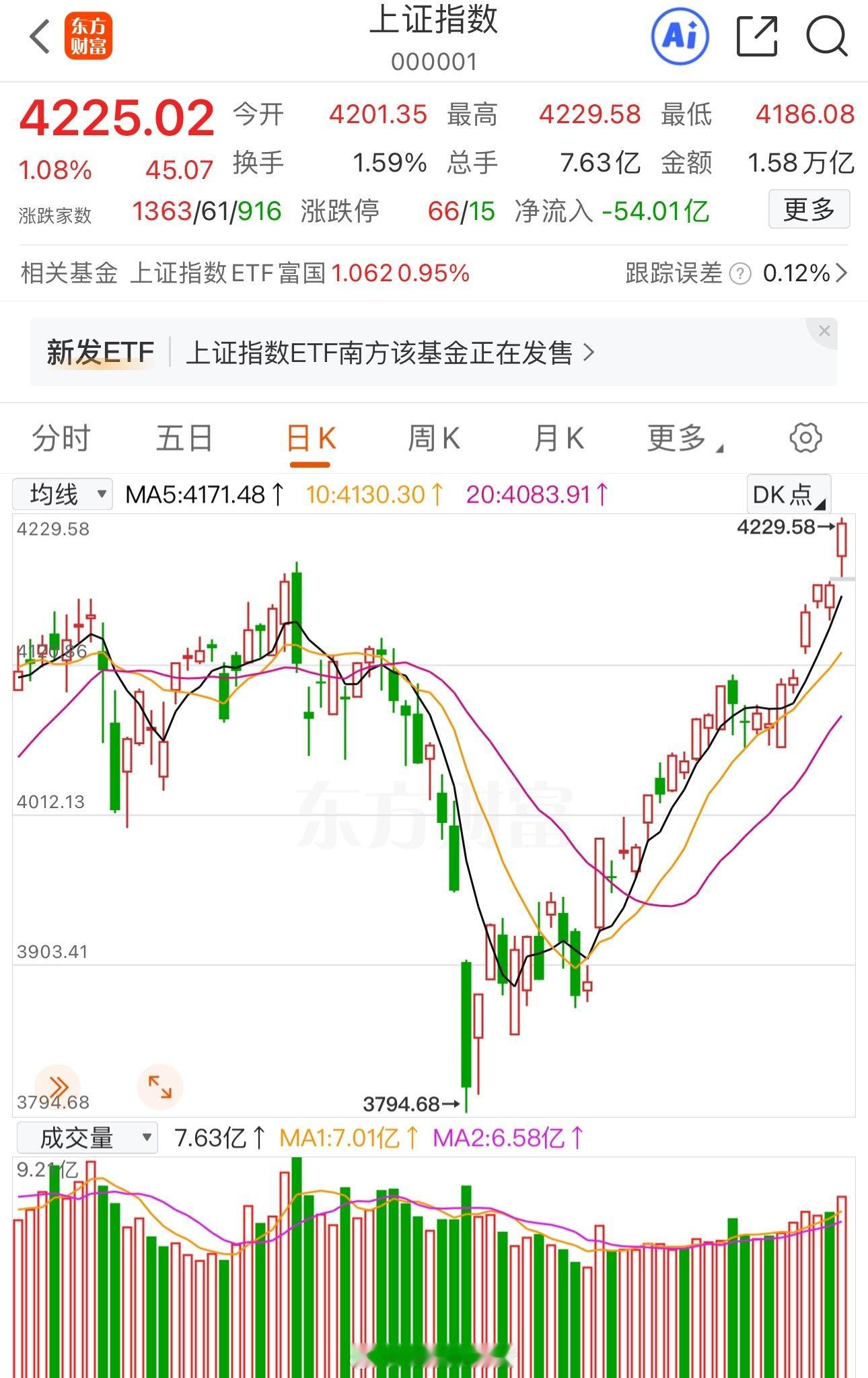 沪指突破4200点，十年新高，会不会冲击5000点呢周一A股呈现高开放量上涨，早