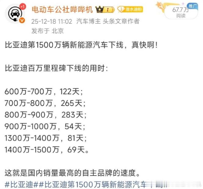 四月份，比亚迪才刚完成第1600万辆新能源车下线，如今三个月过去，比亚迪又迎来第