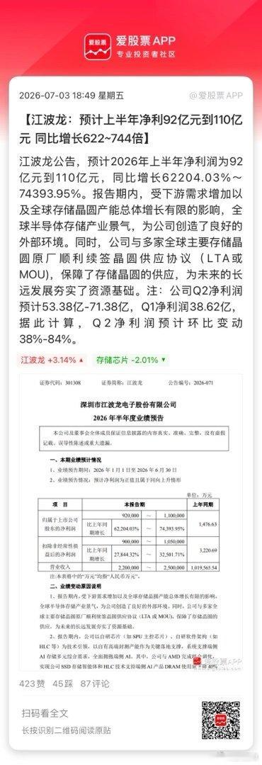 【江波龙：预计上半年净利92亿元到110亿元 同比增长622~744倍】江波龙公