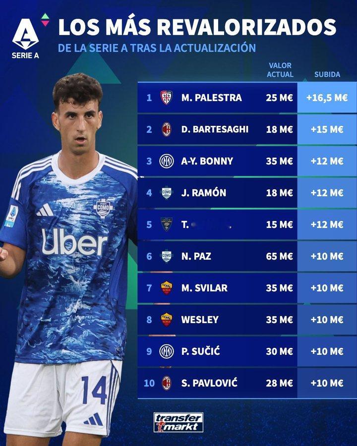 雅各布·拉蒙和尼科·帕斯是2025年意甲市场价值涨幅最高的10名球员之一皇马