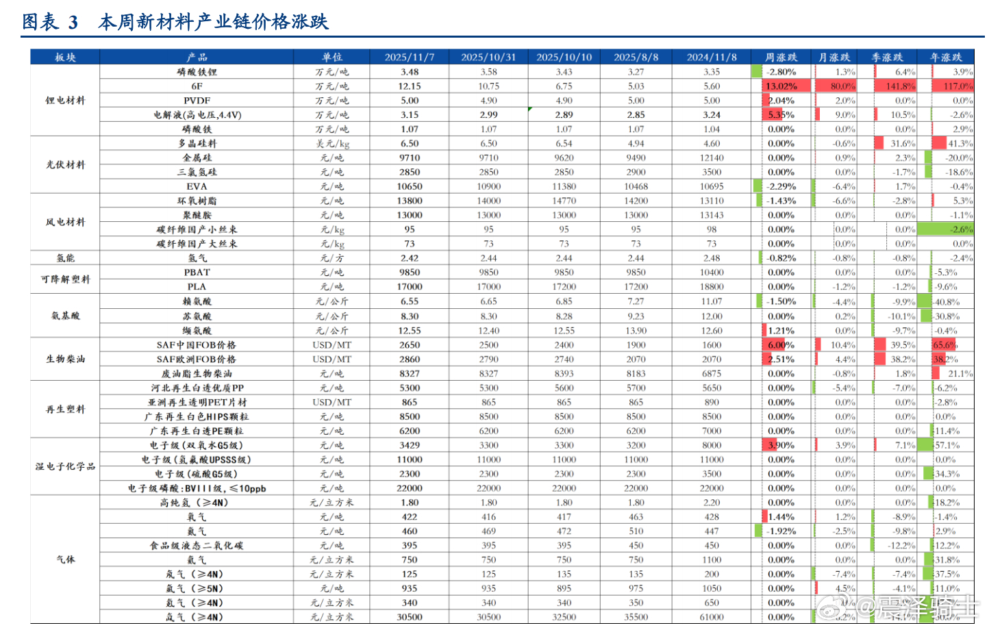 今年涨价最厉害的新材料：6F，多晶硅，SAF。 ​​​
