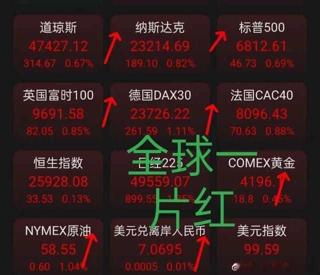 11.27外围普涨，美存储芯片全面反弹。周三，欧美股市普涨，英德法三大股指涨幅近