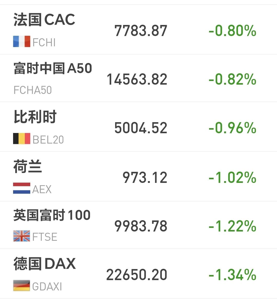 基金：等待一个确定性相对高的入场点
欧洲市场现在下跌中，法国下跌了0.80%，英