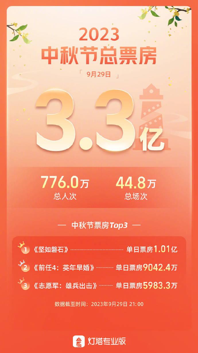 2023中秋节总票房定格3.3亿 《坚如磐石》破亿夺冠
搜狐娱乐讯 9月29日，