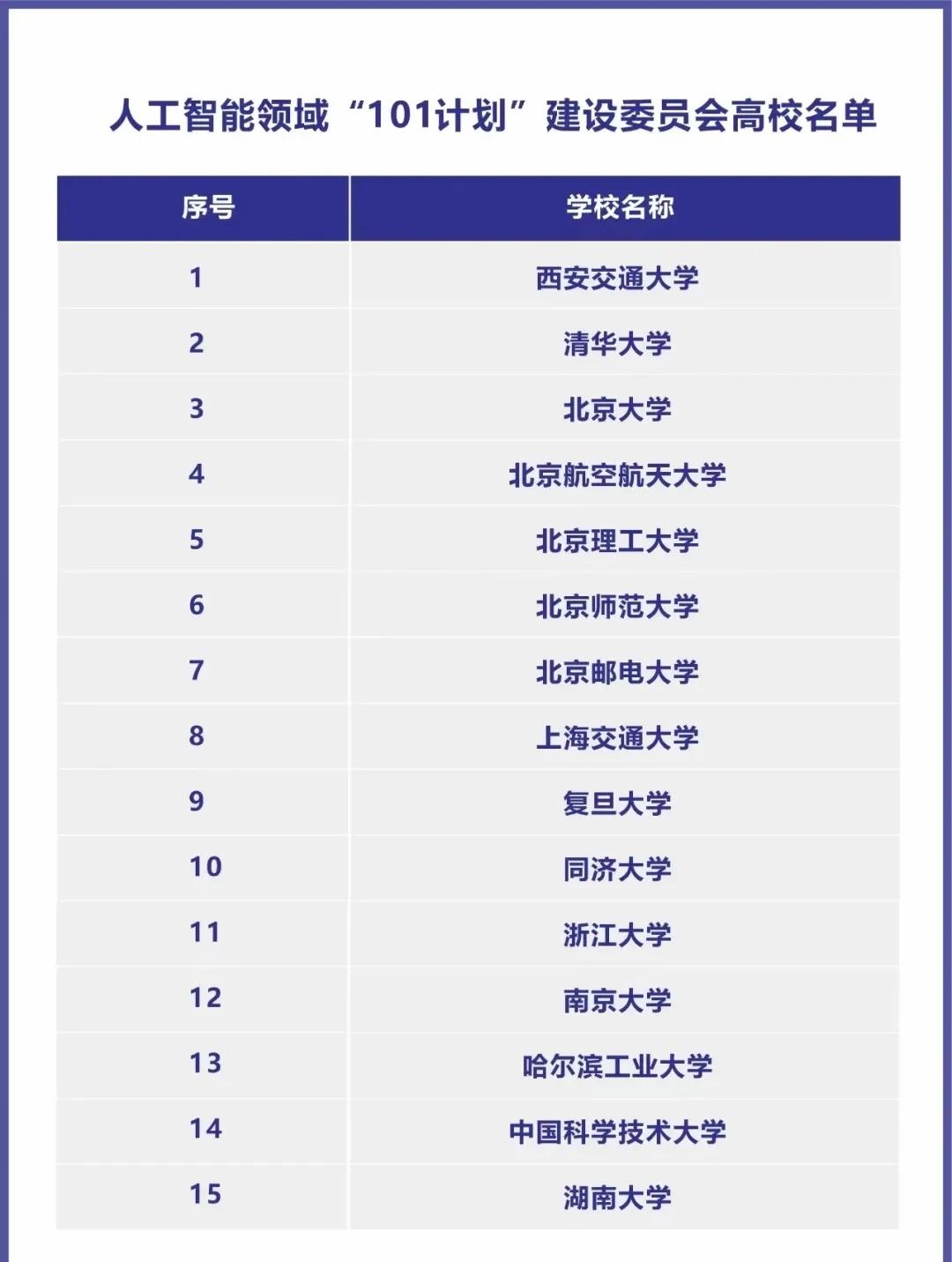 人工智能101计划
人工智能 高考志愿填报 保研 人工智能发展 人工智能就业 智