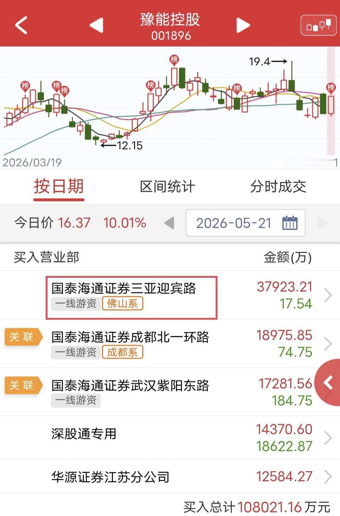 佛山系硬顶3.79亿差点亏麻！

今天豫能控股再次涨停，不过盘面太差，最后勉强封