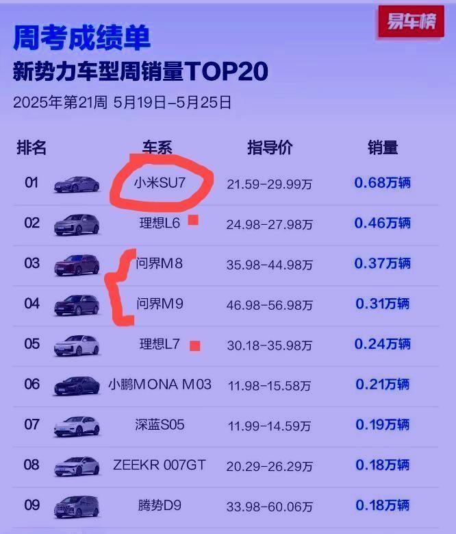 哎，小米SU7的销量数据看得我一头雾水。
明明官宣排到了前几名，大街上却难见踪影