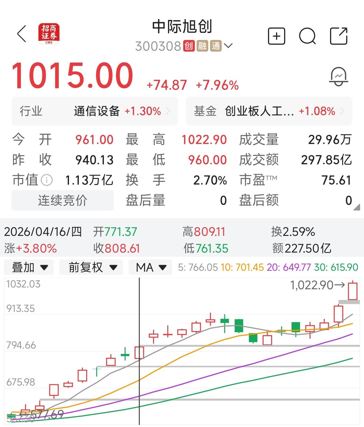 山东省第一家市值超万亿元的上市公司来了。中际旭创连日大涨后，股价来到1015元，