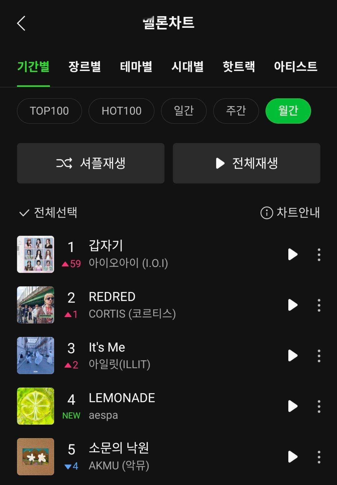 I.O.I《Suddenly》登顶Melon月榜 第1️⃣名🎉成为自身职业生涯