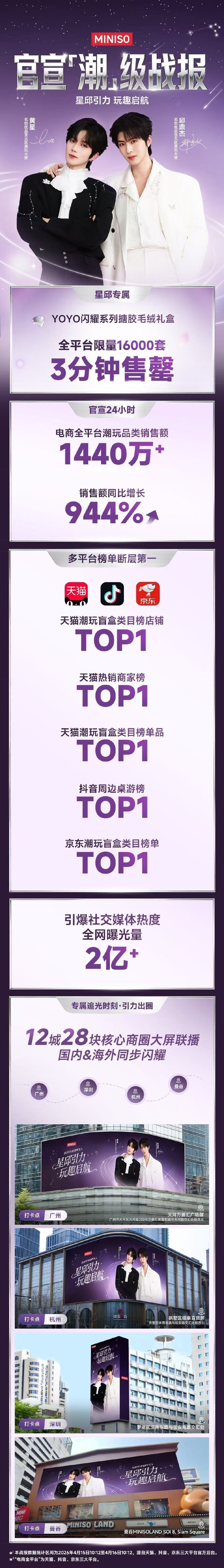 💜💜让你们看看垂娱销冠& 爆款盲盒上线即秒空⚡全站榜单断层登顶🔝 名创直播