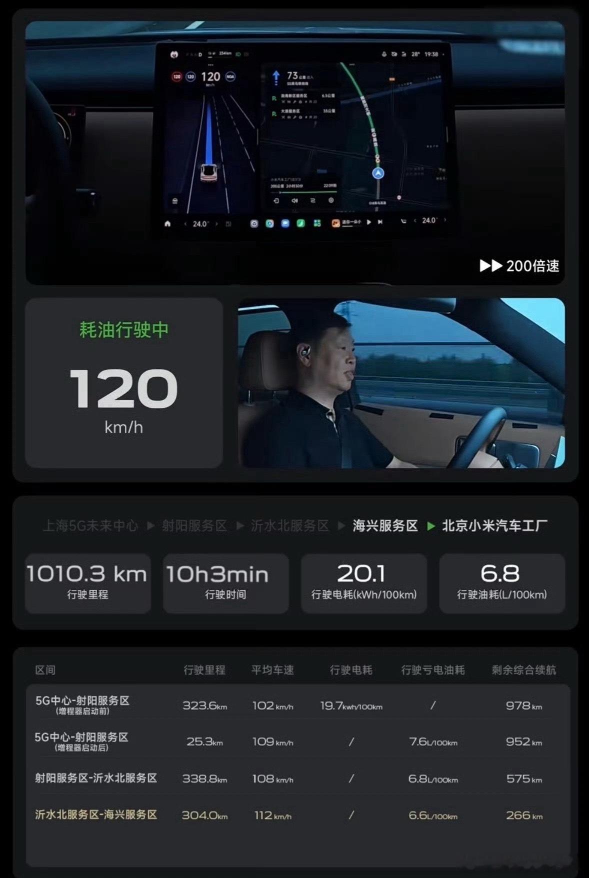 小米澎程一箱油从上海到北京这次小米澎程的实测，算是交出了一份直观的答卷。高速路况