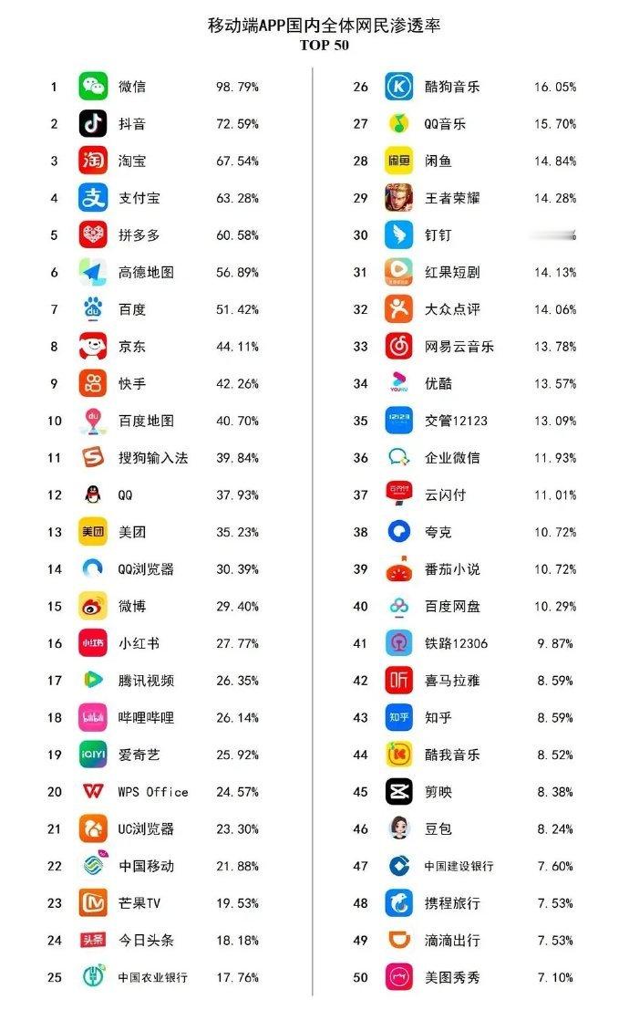 小红书用户居然没有微博多，我以为现在微博都只剩追星的了呢。 ​​​