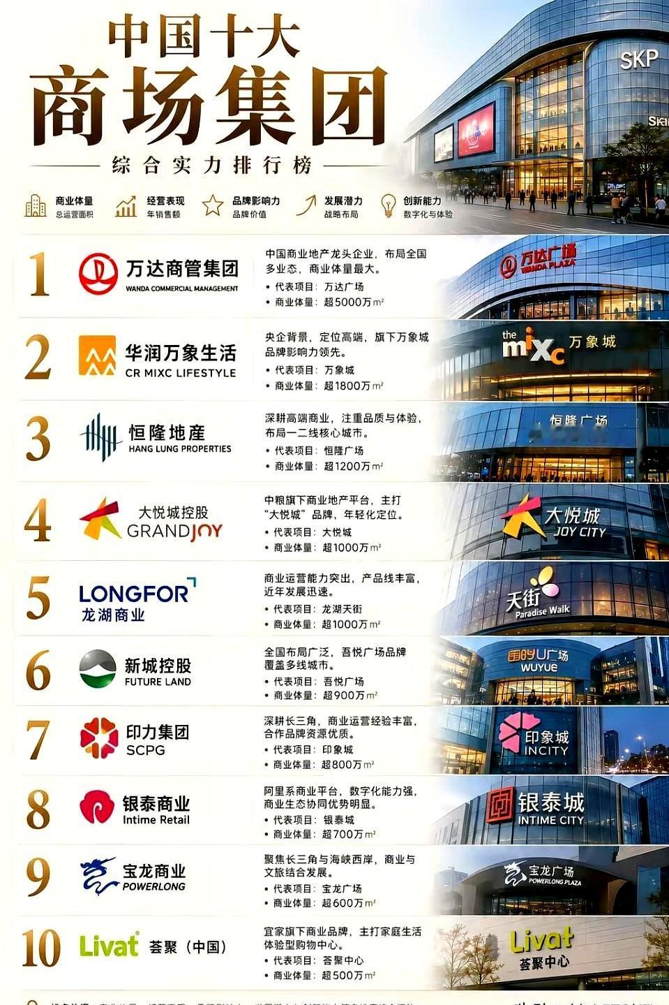 国内十大商场集团榜单刚出，谁才是你逛街的白月光？
万达、华润万象、恒隆、大悦城、