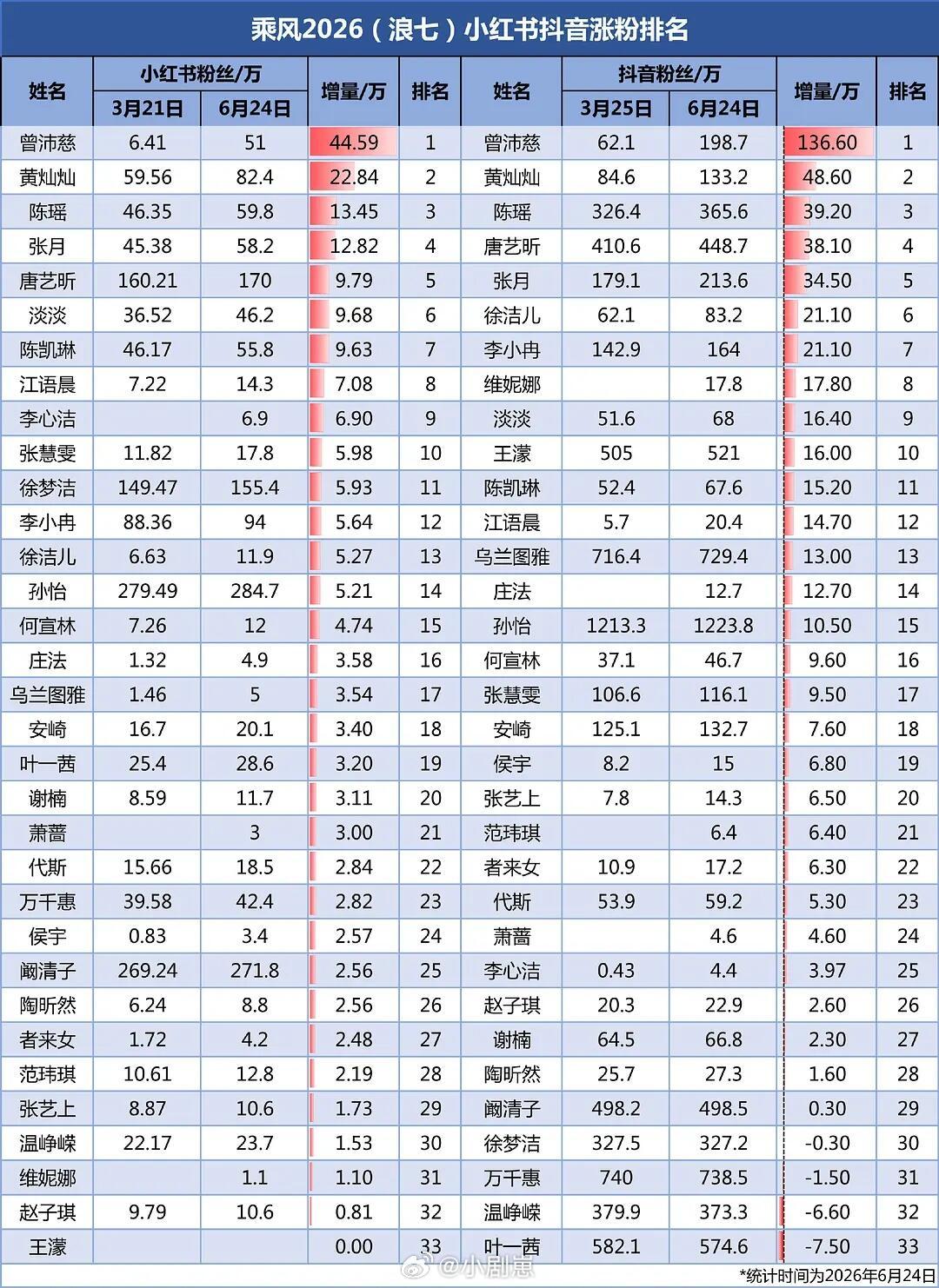 乘风破浪的姐姐浪七姐姐们🫘🍠涨粉和话题增量谁是众望所归的c乘风破浪的姐姐‖ 