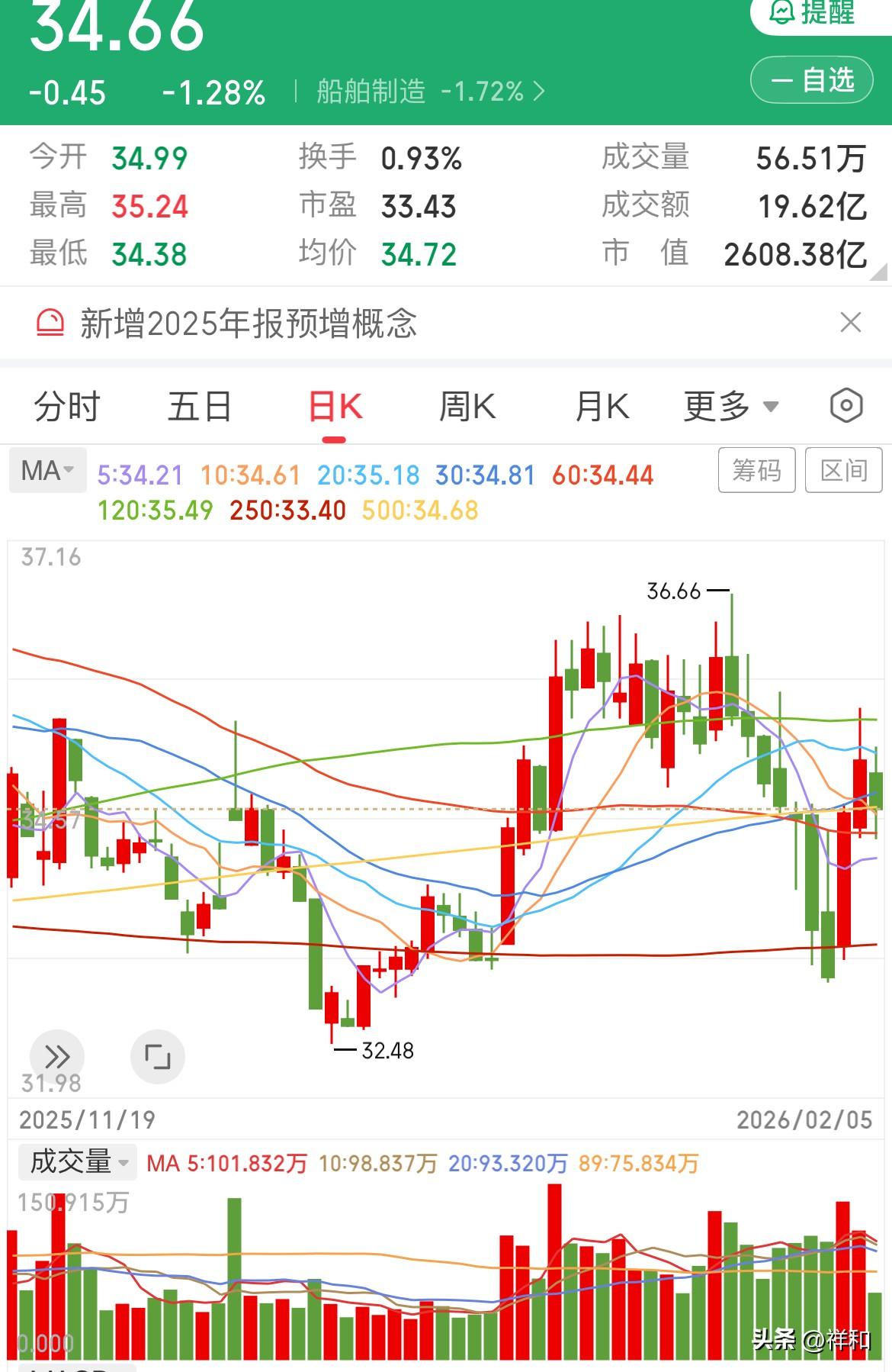 明日船舶ETF上市，对船舶股价有何影响


今日，船舶板块如预期般迎来调整，跌幅