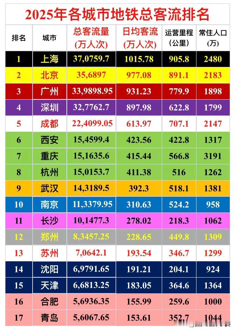 2025地铁客流榜出炉！上海霸榜，成渝表现亮眼

2025年各城市地铁总客流排名