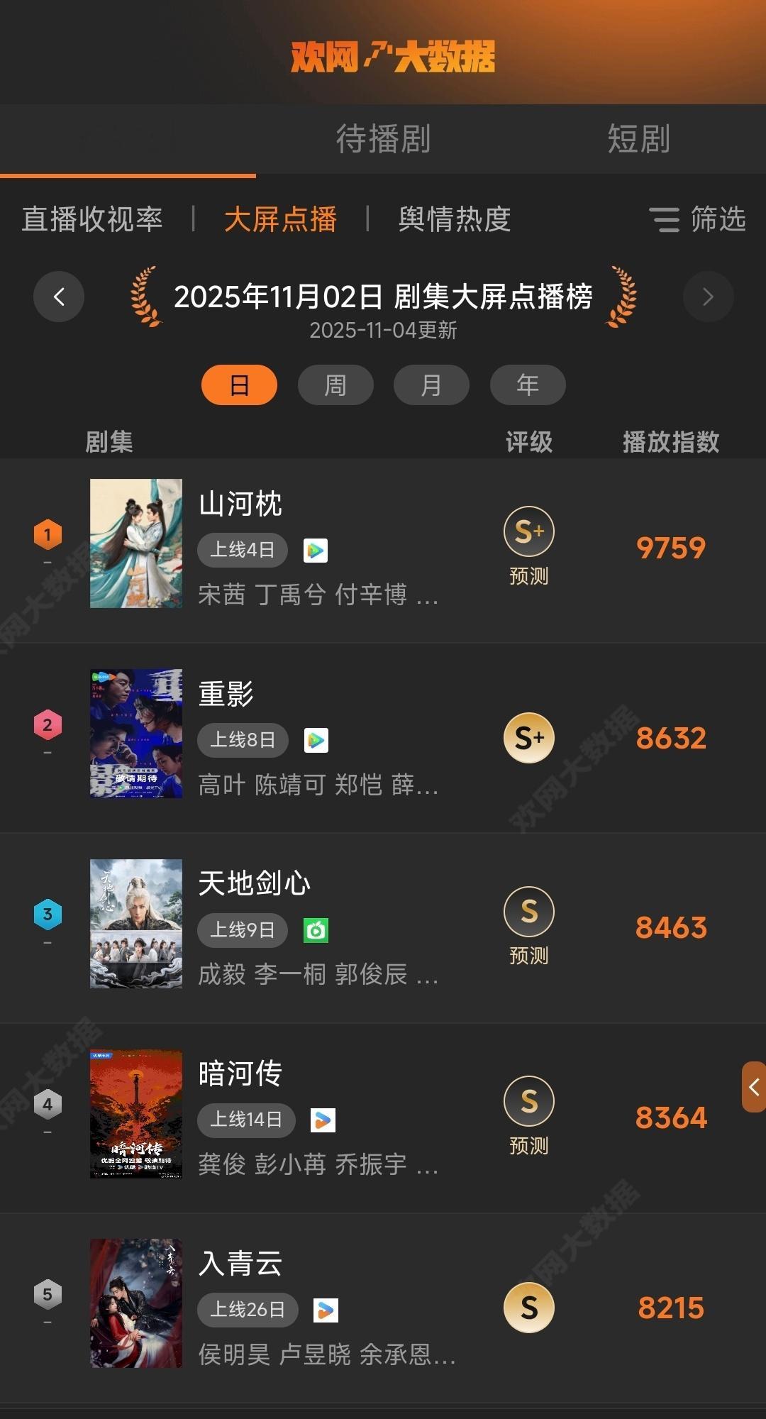 11月4日更新欢网大数据剧集大屏点播榜山河枕 再次断层第一！播放指数比昨天还高。