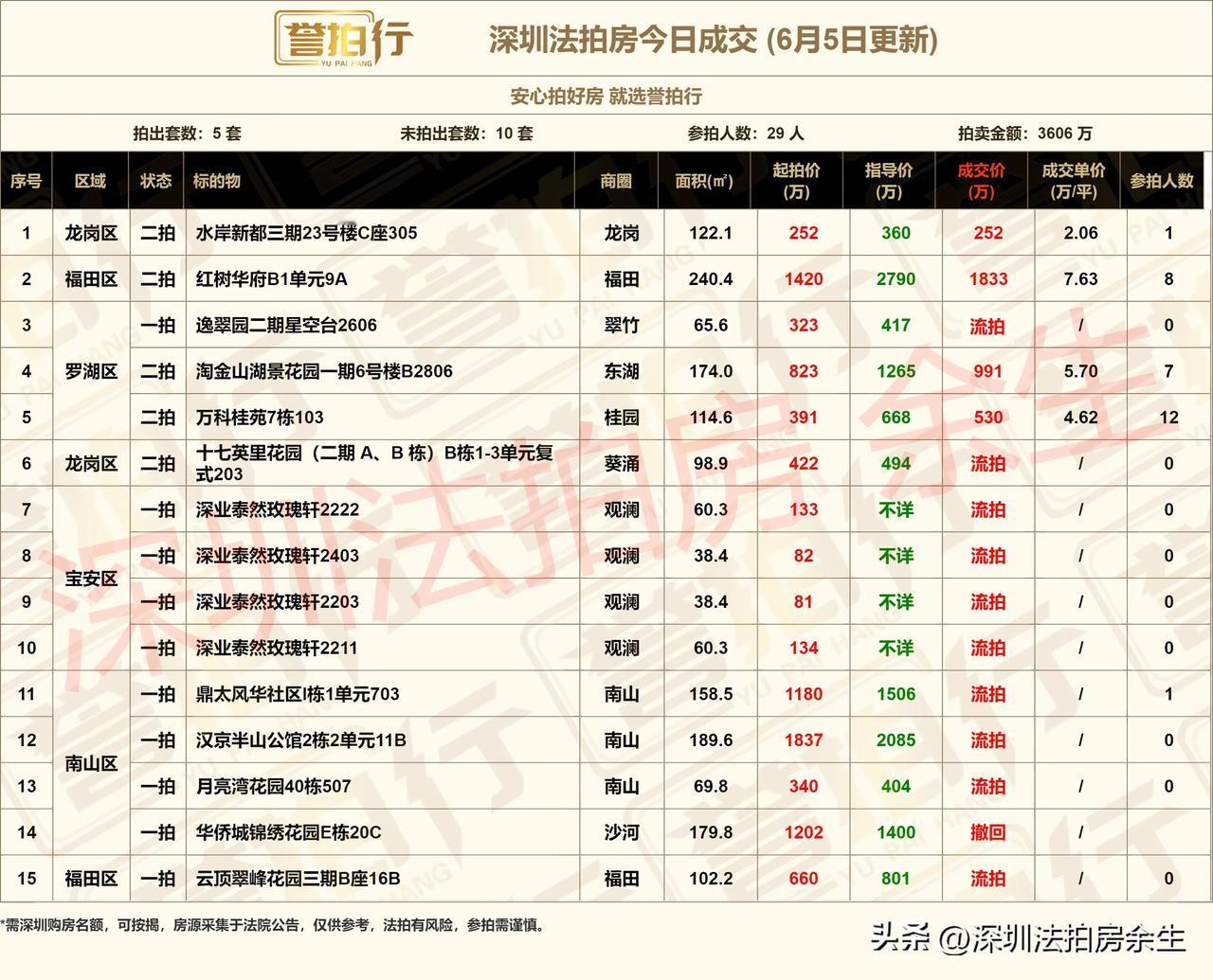 深圳法拍房：今日成交，50%超一拍成交……
1、今天开拍15套，成交4套，流拍1