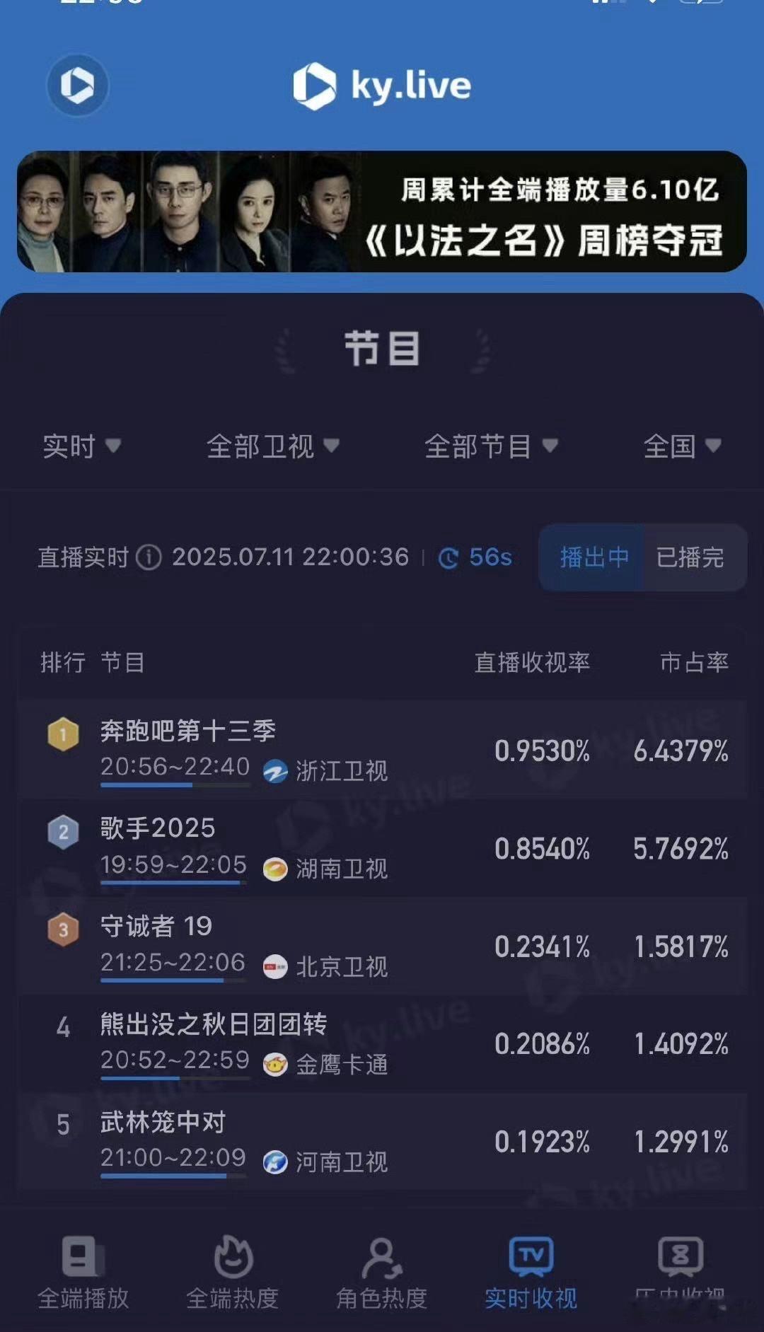 跑男收视率再夺第一奔跑吧一周的疲惫就靠周五晚的跑男续命，轻松搞笑不费脑，跟着笑到