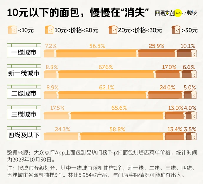 10块以下的面包在消失？