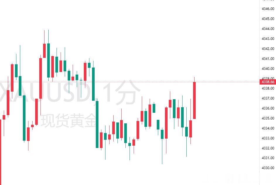 黄金现价32多单上38点斩下60点利润！[给力][给力]回调下来就是多，保持这个