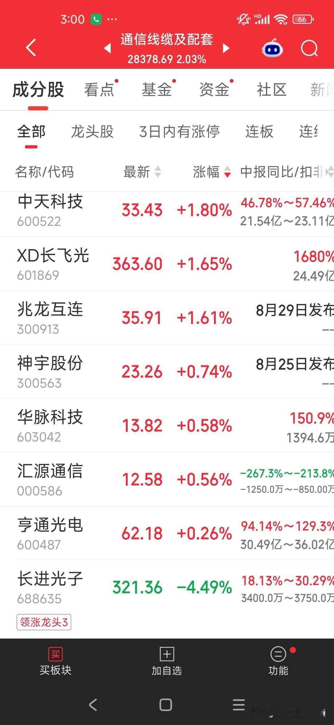 半年狂赚29亿！长飞光纤凭什么让全市场沉默？
     别人还在为工资发愁，它半