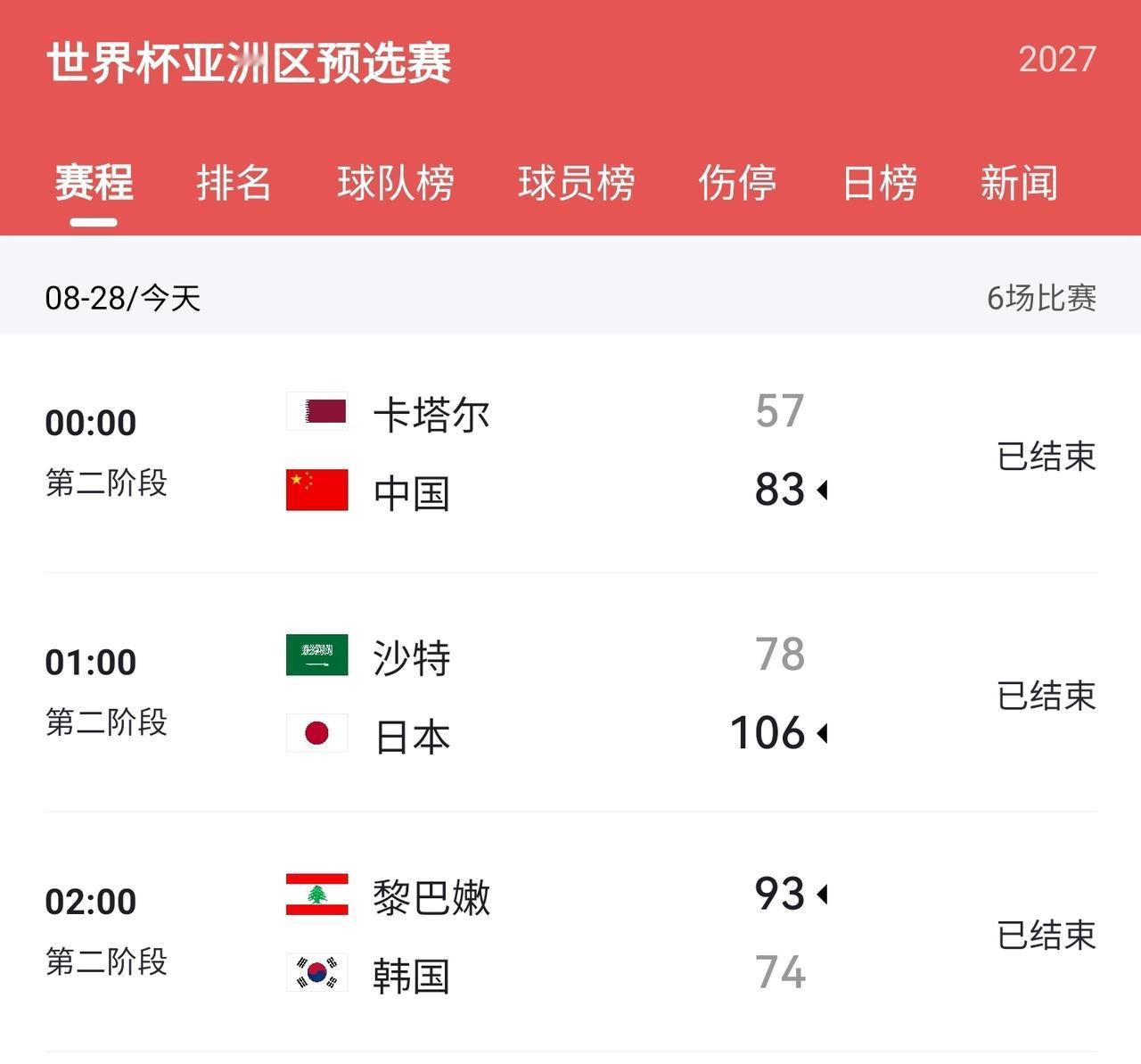 男篮世界杯预选赛亚洲区第二阶段，F组首轮比赛结束。

卡塔尔57：83负中国
沙