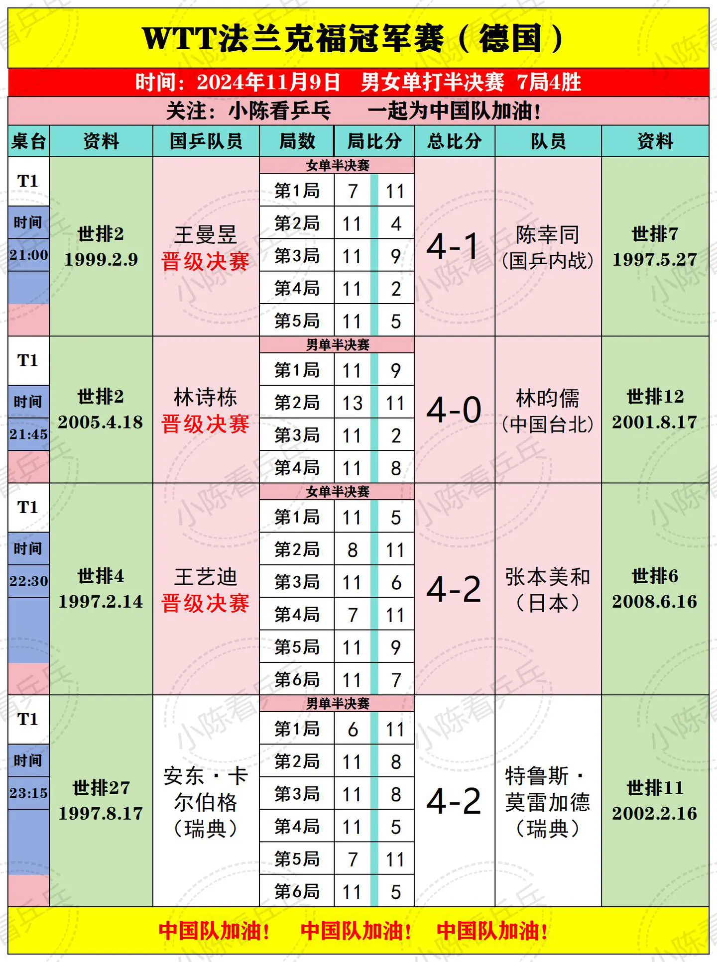 WTT法兰克福冠军赛11月9日比赛结果 王艺迪4:2战胜日本张本美和晋...