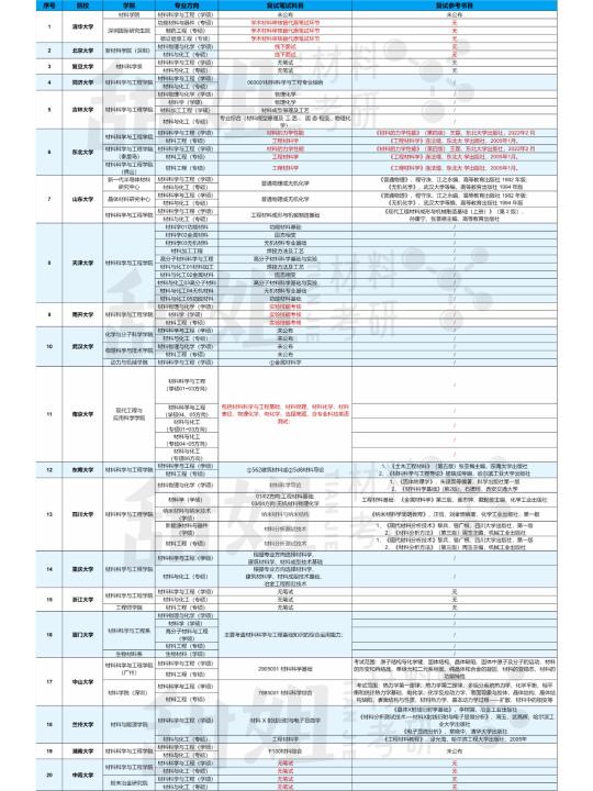 25材料考研复试笔试科目汇总（985院校篇）