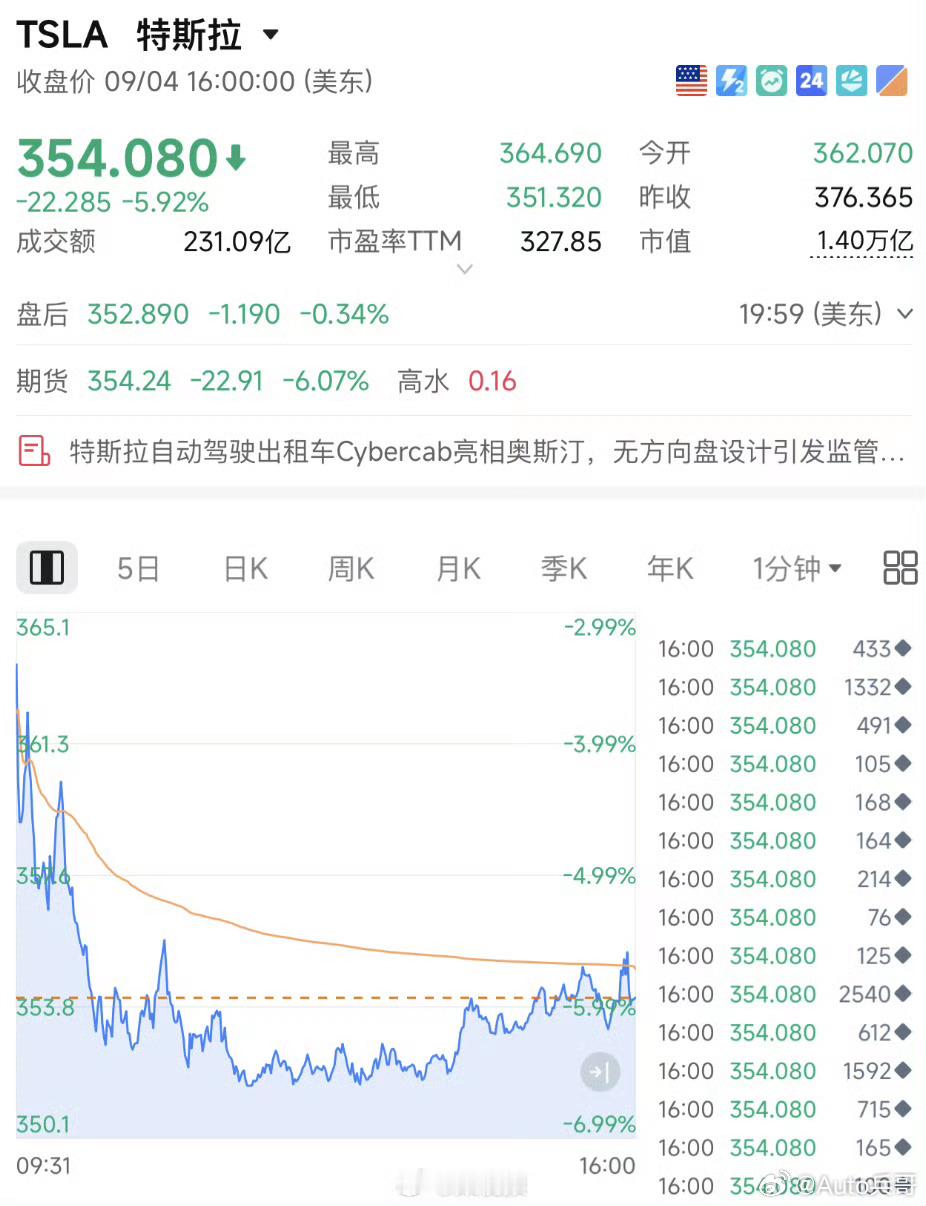 马斯克无人驾驶电车开局不利特斯拉特斯拉Cybercab刚亮相就迎来监管审查，股价