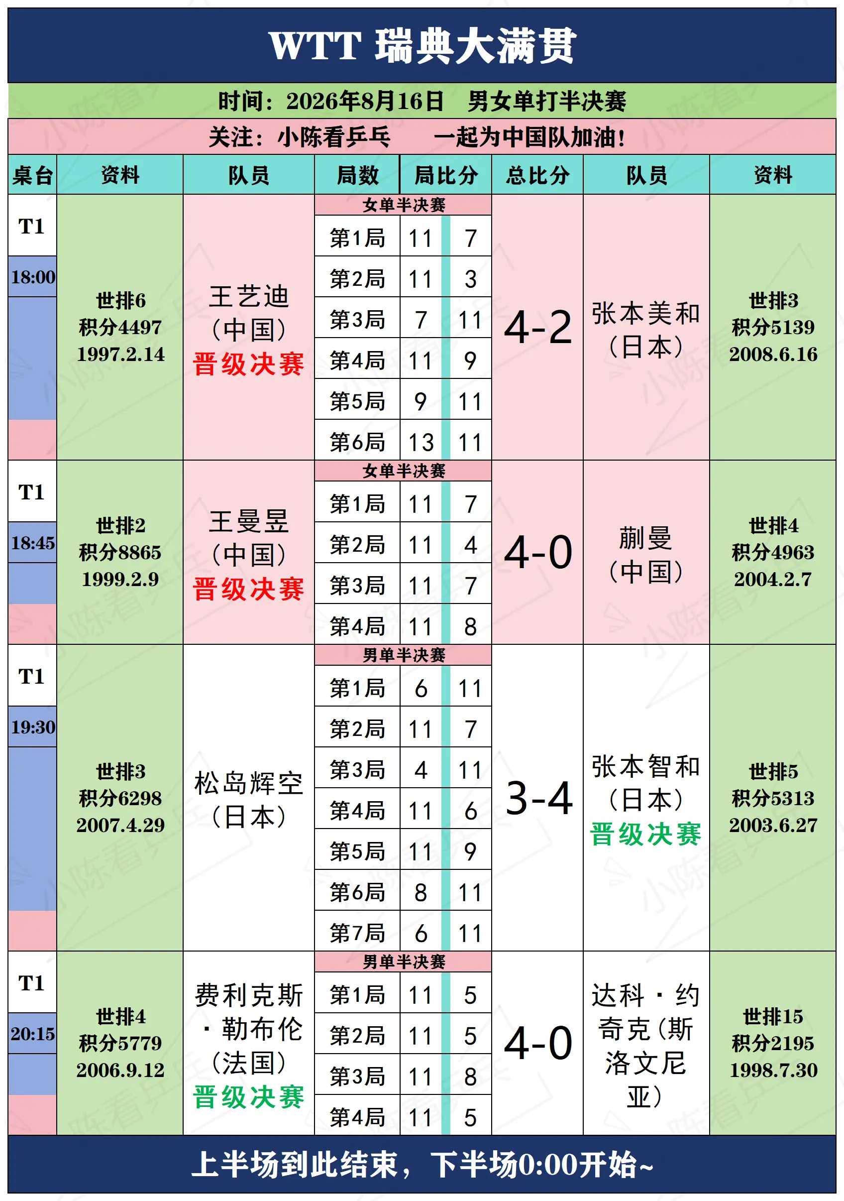 WTT瑞典大满贯8月16日上半场赛况。WTT瑞典大满贯8月16日上半场...