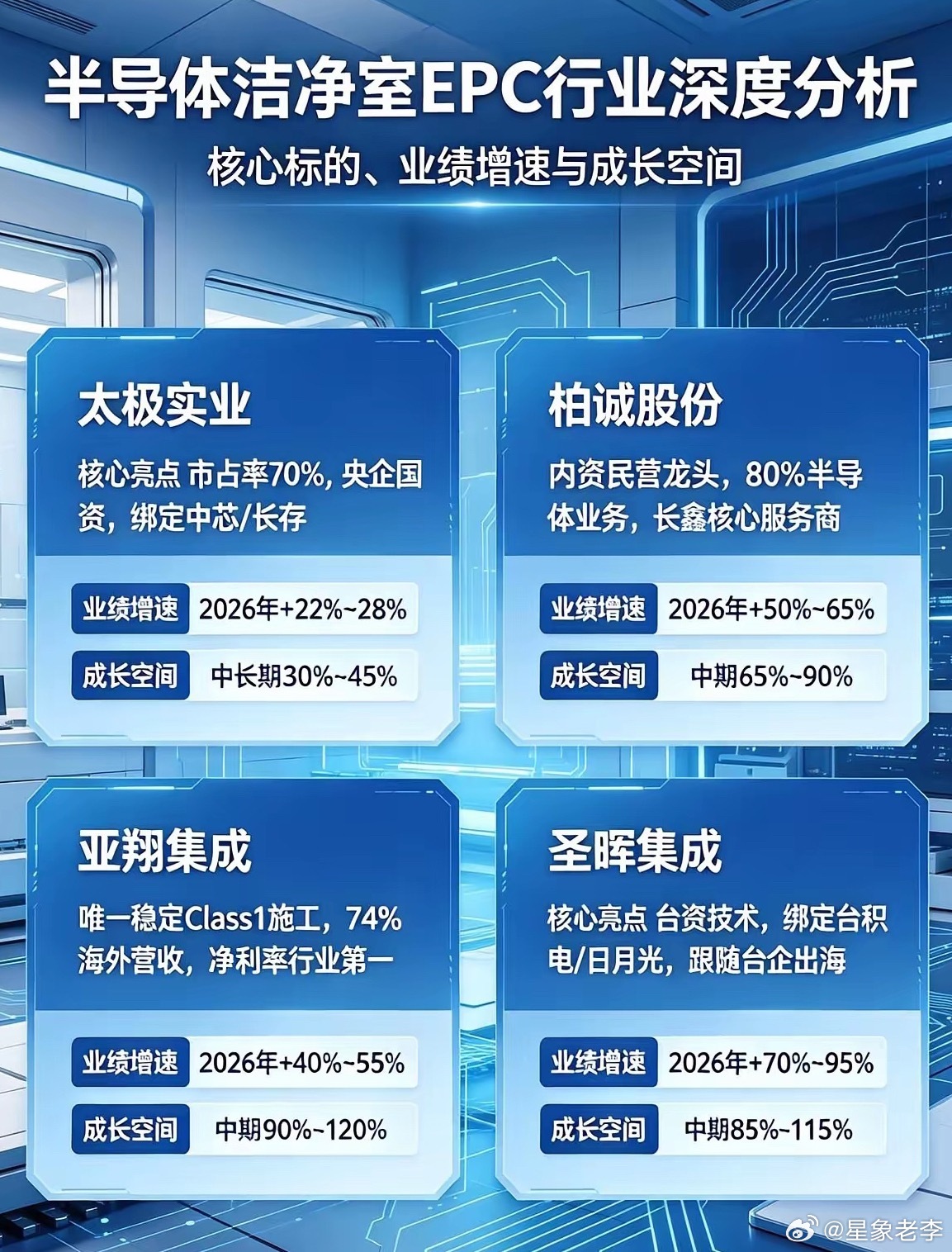 半导体洁净室EPC行业深度分析：核心标的业绩、增速与成长空间风险提示：本文仅为产