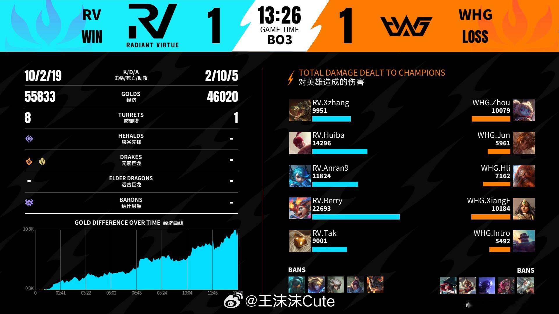 RV对阵WHG第二场赛后数据，MVP2026WRL夏季赛英雄联盟手游赛事英雄联盟