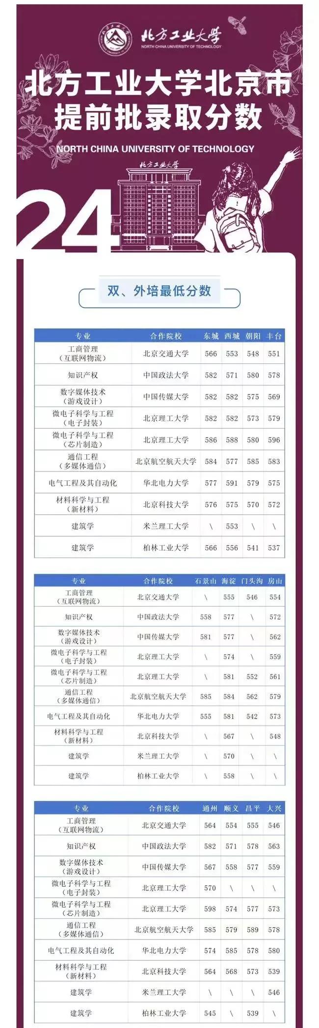 分数高低不一，部分高校在京提前批投档线出来了，包括北方工大， 首都经贸，北京联合