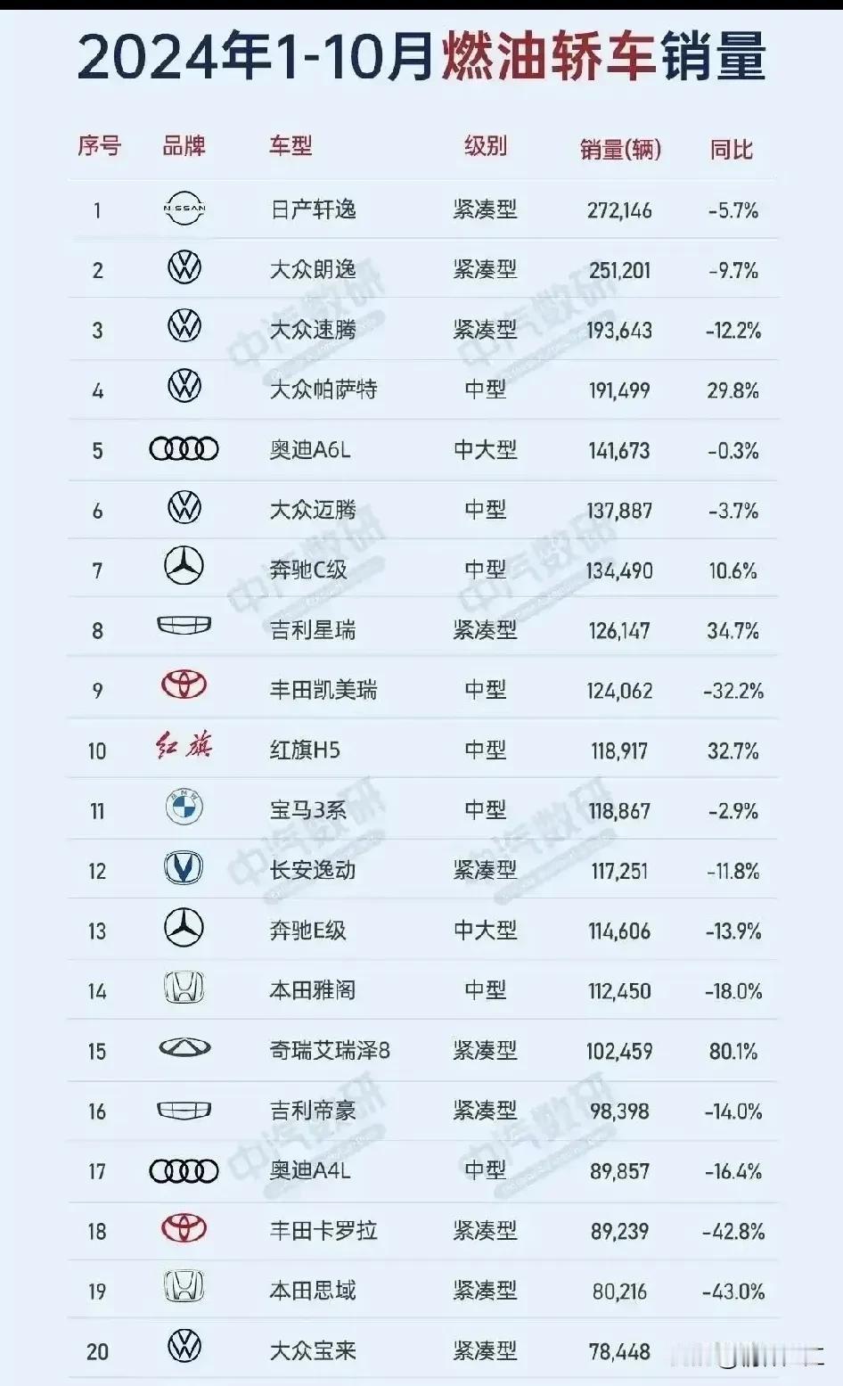 国内汽车市场上，燃油车销量还是合资品牌为王。东风日产轩逸和上海大众朗逸一直是销量