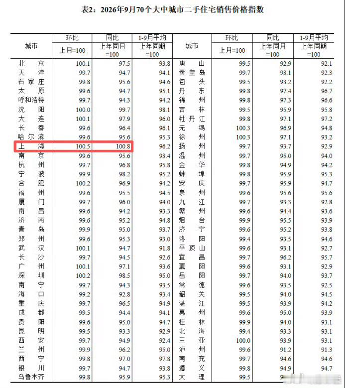 首个二手房涨价的城市出现了上海成为全国首个二手房价格同比上涨的城市。毕竟，中国第