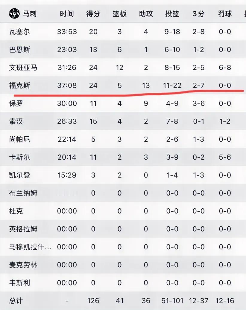 真要表扬一下福克斯，马刺首秀堪称完美……
福克斯迎来加盟马刺队的首场比赛，贡献了