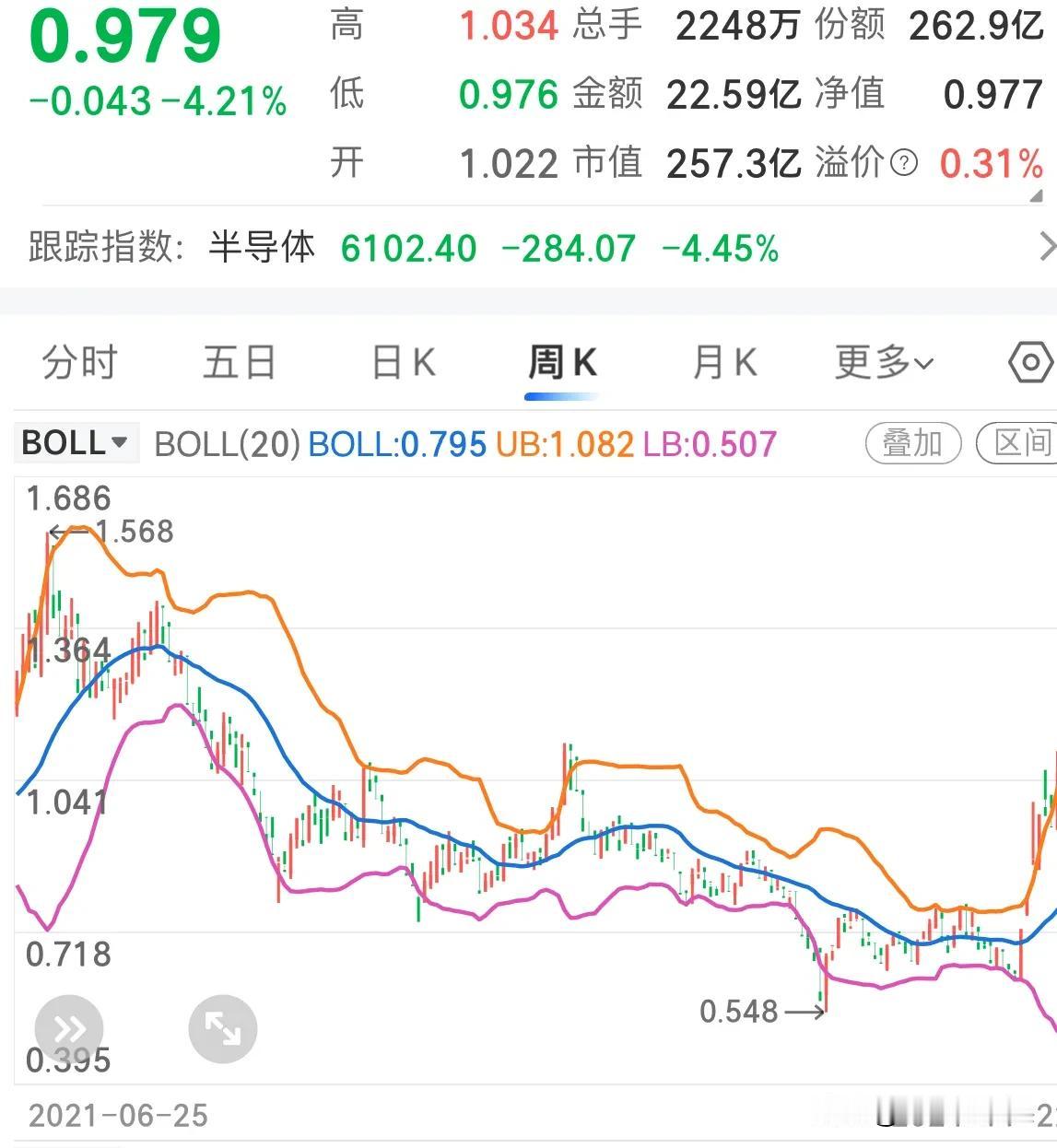 半导体板块处于高位，短线注意下跌趋势风险：2024年11月24日有粉丝问半导体板
