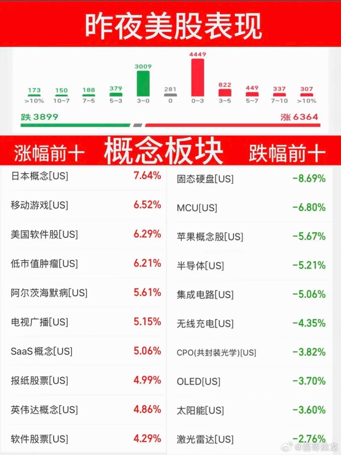 6.27周六  昨夜美股指数+题材股 表现！三大指数强悍！道指微跌-0.09%。