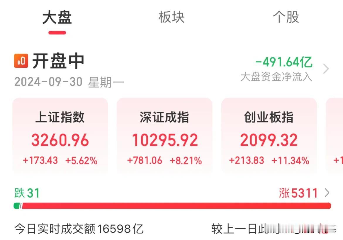 上证涨幅170点，涨幅5.67%，

深证涨幅780点，涨幅8.27%，

创业