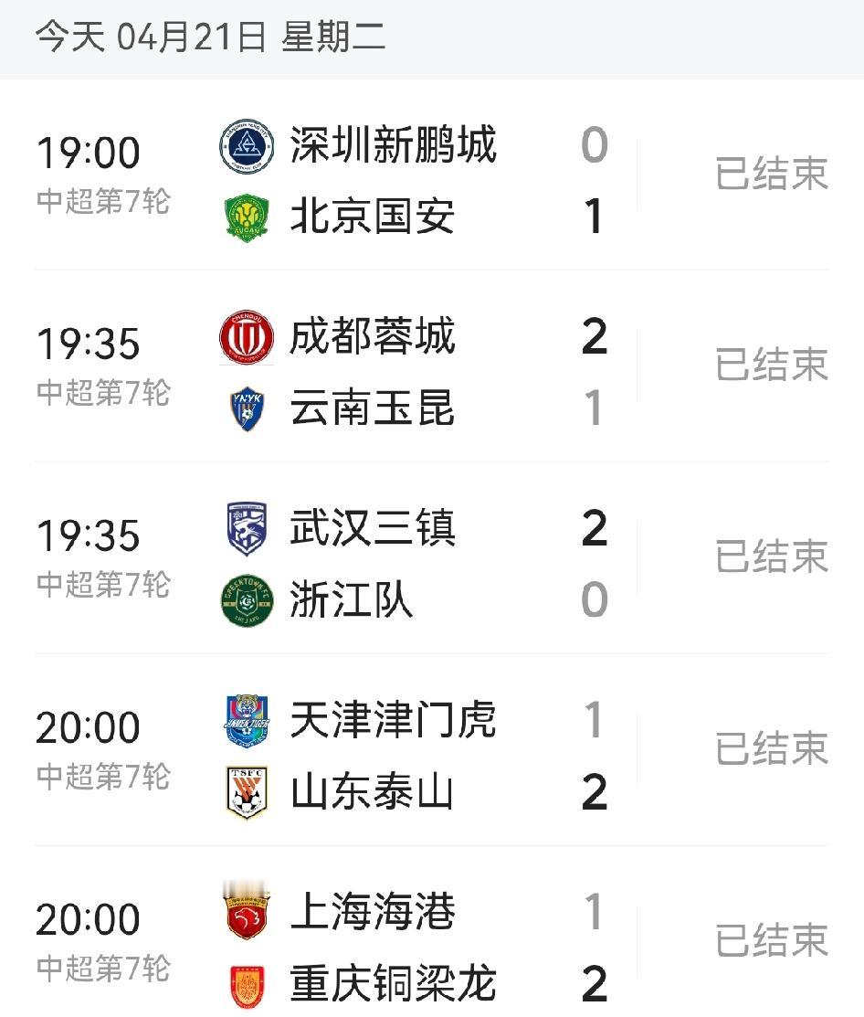 今天中超第七轮先赛5场简述：

蓉滇大战打成2：1，基本在人们预料之中，蓉城又拿