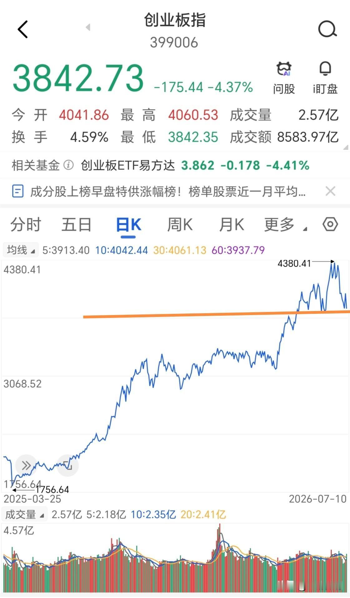 股市自924以来，从板块轮动的全面牛市，到科技独自涨上天，主要原因应该是市场没有