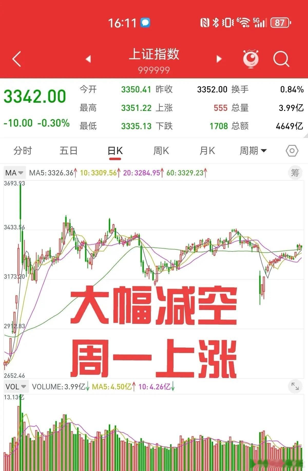 5月12日，周五股指期货大幅减空，上周合计减空6626手。本周仍然是上升趋势，还