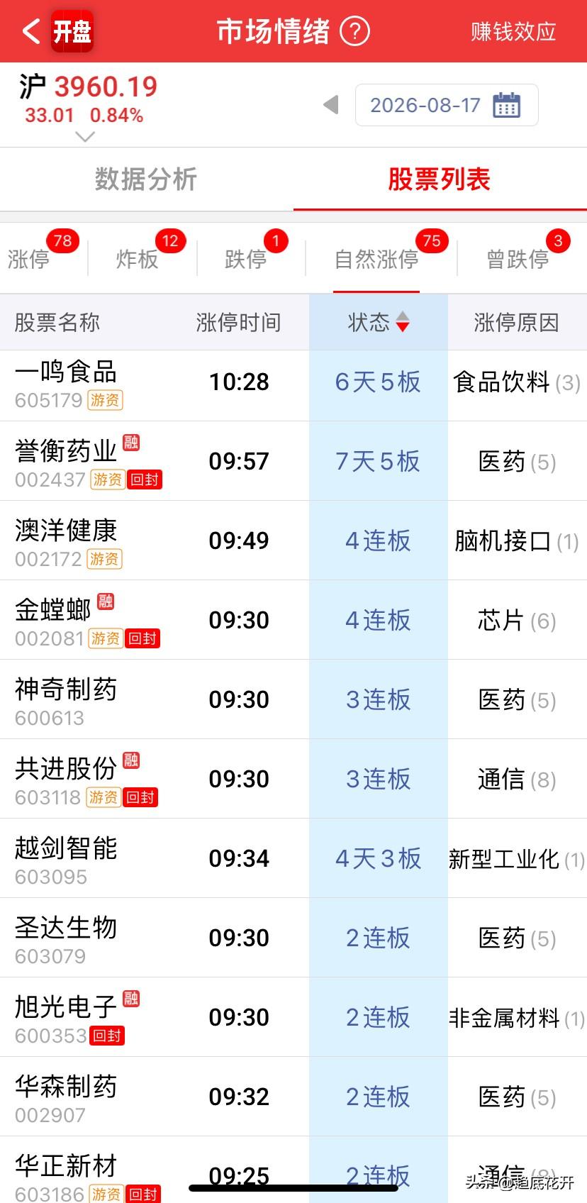 上午10点后，指数走得比较强的，目前15分、30分都是面临3968（3961的4