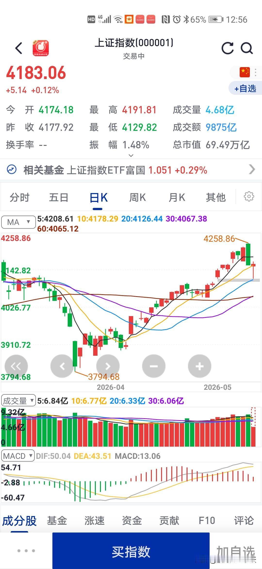 真没想到
今天大盘

今天大盘开盘开始大跌，没想到探底之后一路拉升，到中午收盘还