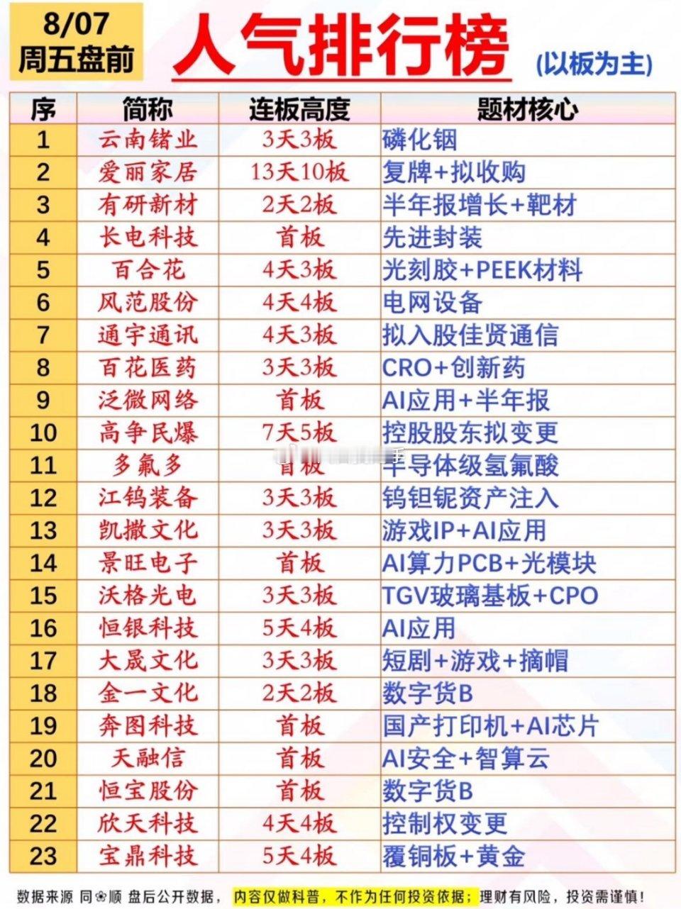 8/7周五人气榜出炉！爱丽家居13天10板领跑，AI与重组概念齐开花🔥盘面资讯