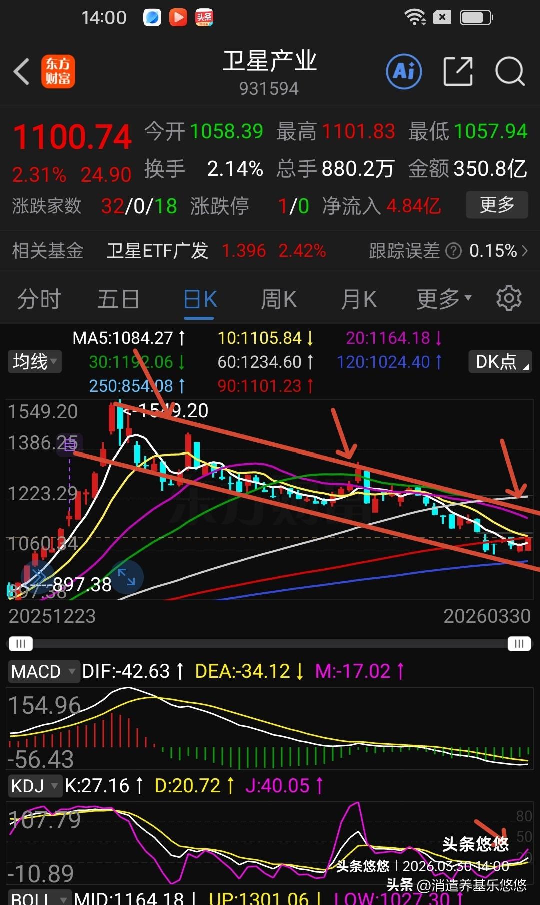 卫星产业商业航天今天表现强势，是企稳反转吗？今天卫星产业盘中突然拉升，目前涨幅超