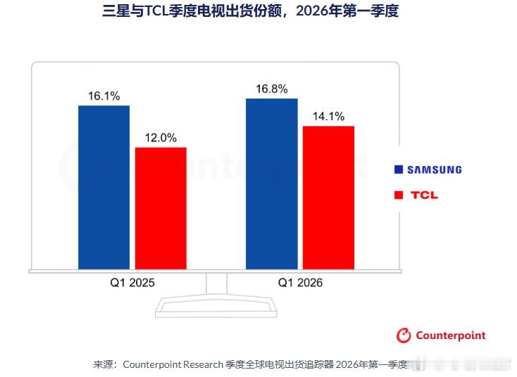 今日，全球市场调研机构 Counterpoint Research 发布数据显示